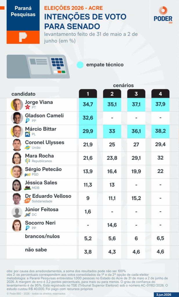 isso, a soma dos resultados não dá 100%. Eis os resultados: A Paraná Pesquisas e