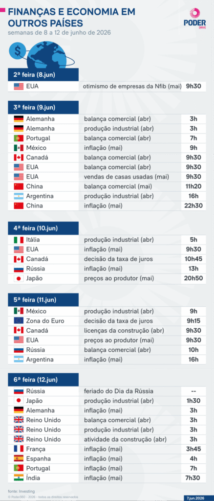 tugal publica a balança comercial do mesmo mês. O México apresenta a inflação de