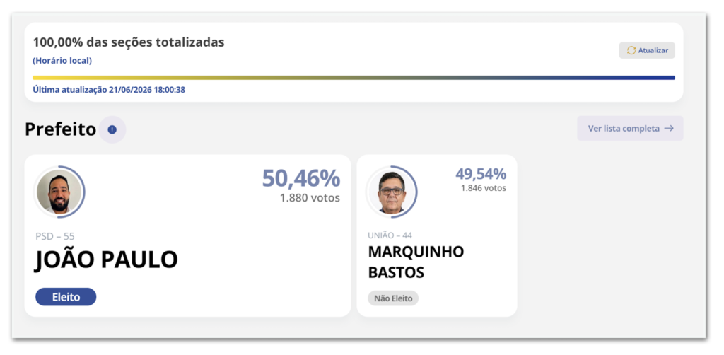 Resultado das eleições para prefeito em Reginópolis (SP); João Paulo (PSD) foi eleito com 50,46% dos votos
