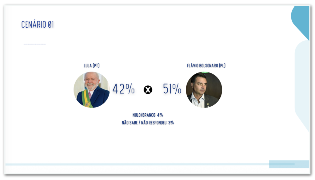Flávio Bolsonaro (PL) tem 51% das intenções de voto no Rio Grande do Sul; Lula tem 42%