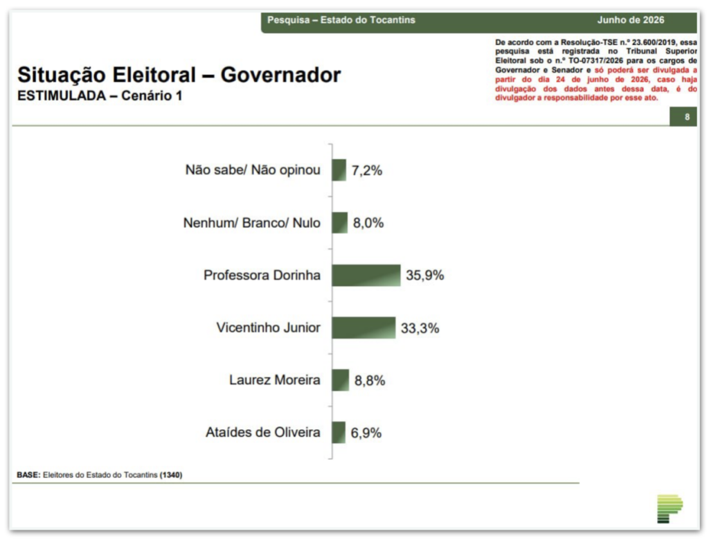 Nova Aliança Publicidade Ltda. Eis os resultados: 2º TURNO Os pré-candidatos tam