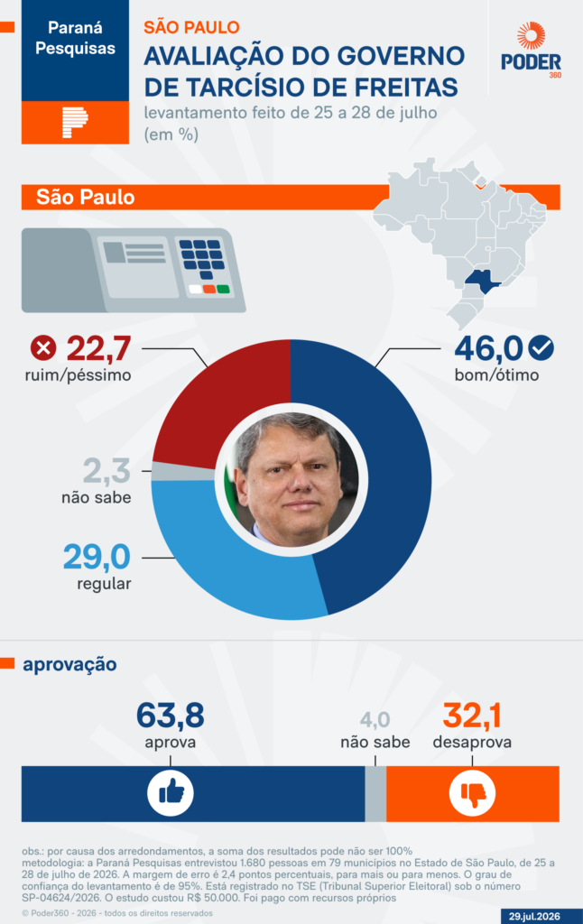 Aprovação do governo de Tarcísio de Freitas atinge 63,8% em pesquisa recente