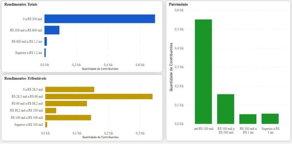 tal do órgão. A ferramenta reúne dados atualizados em tempo real sobre as declar