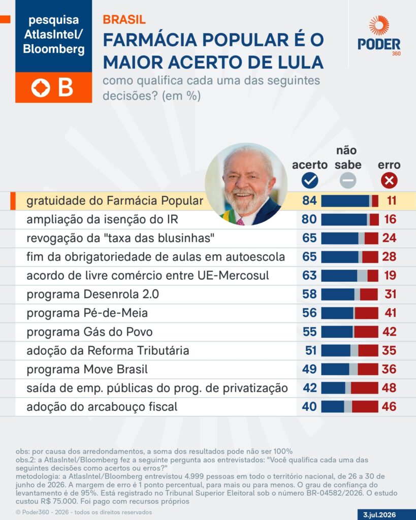 84% dos entrevistados na pesquisa Latam Pulse de junho, da AtlasIntel/Bloomberg