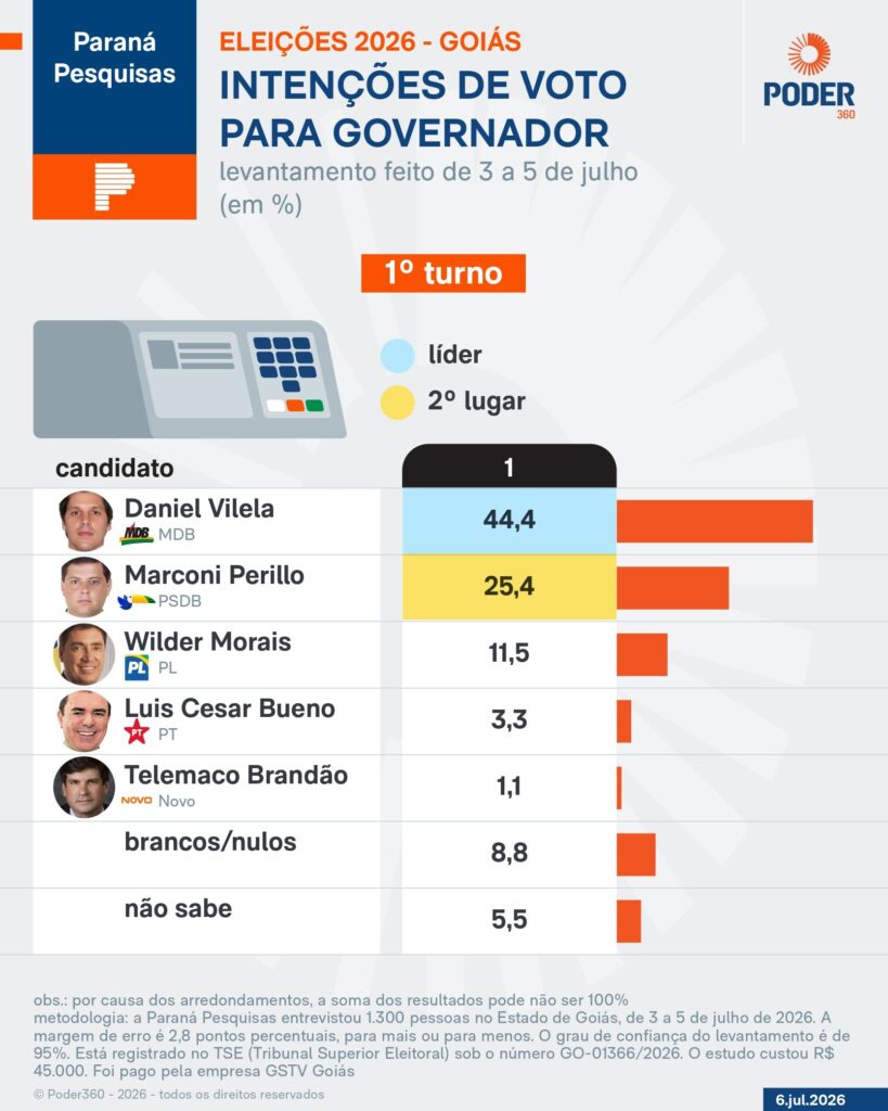 Marconi Perillo (PSDB), que registra 25,4%. Wilder Morais soma 11,5%. A Paraná P