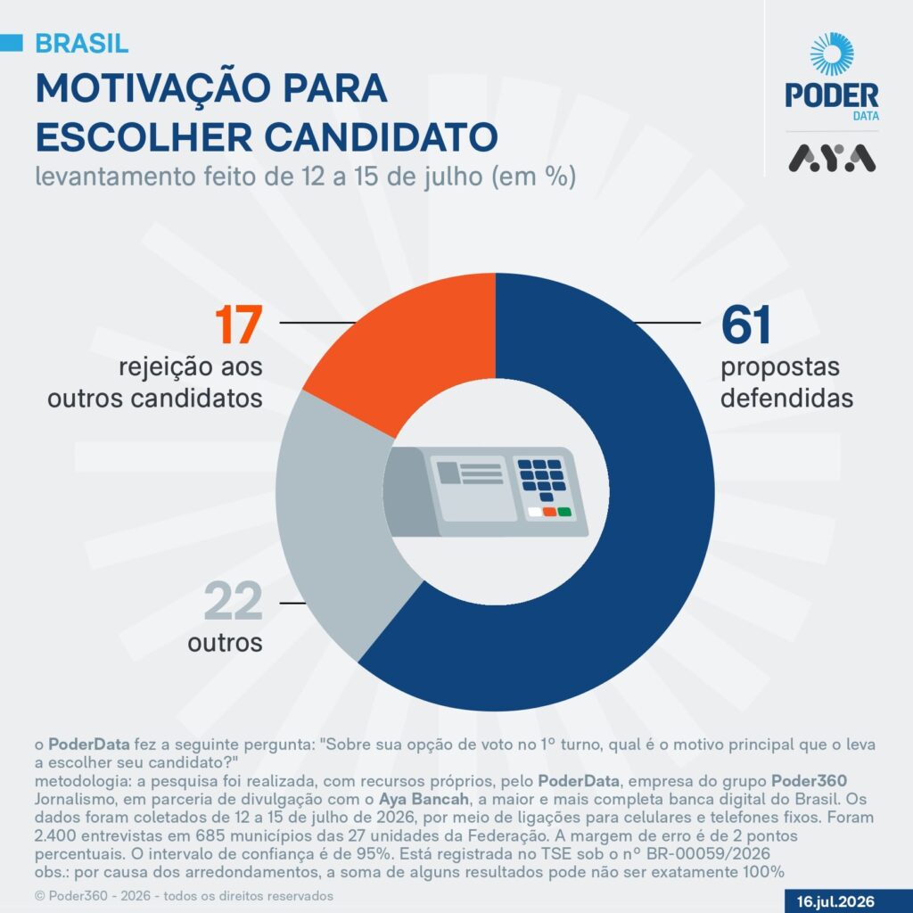 rejeitarem os demais. Para 61%, o voto é definido pelas propostas apresentadas p