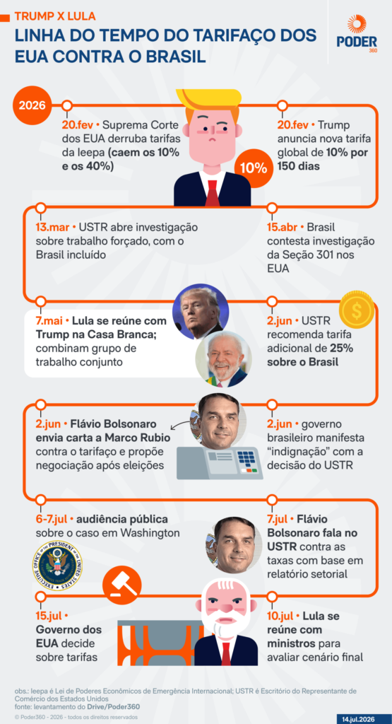tações da indústria e do agronegócio do Brasil. Em nota, diz que o tarifaço “col