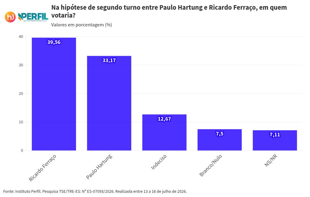 Paulo Hartung se destaca em pesquisas, mas enfrenta desafios contra Ricardo Ferraço