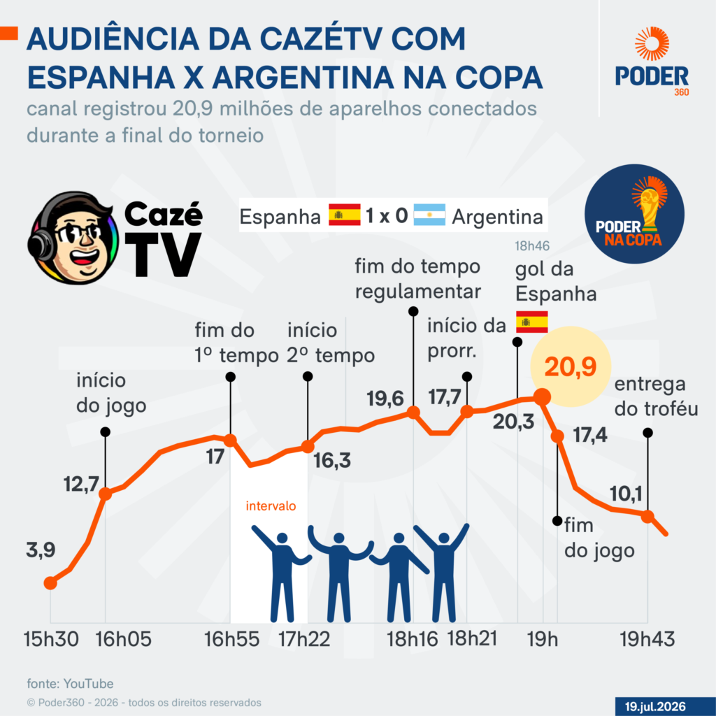 Cazétv registra pico de 20,9 milhões na final da Copa, mas não supera recorde anterior