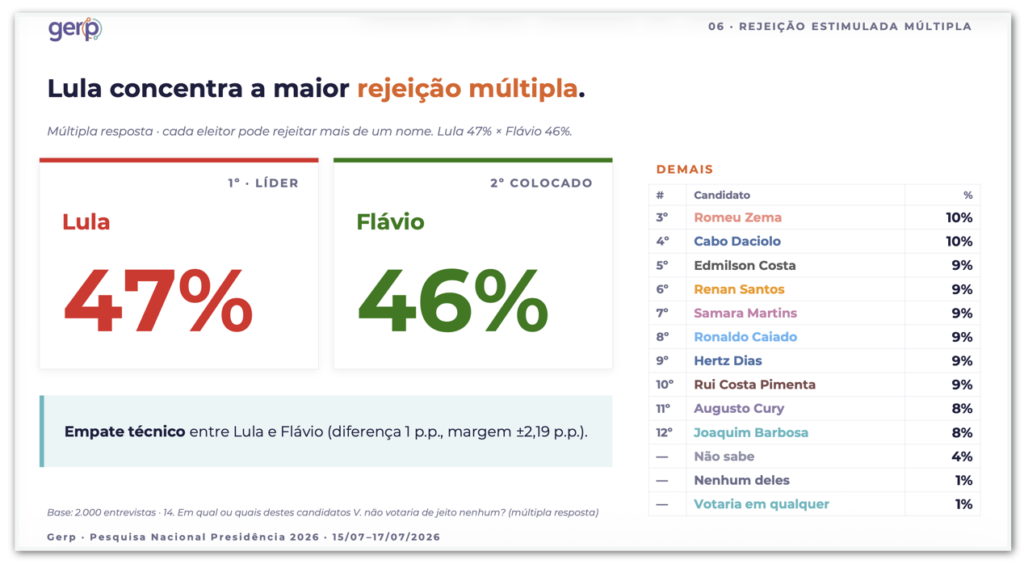 Rejeição de Lula atinge 47% e Flávio Bolsonaro 46%, revela pesquisa Gerp