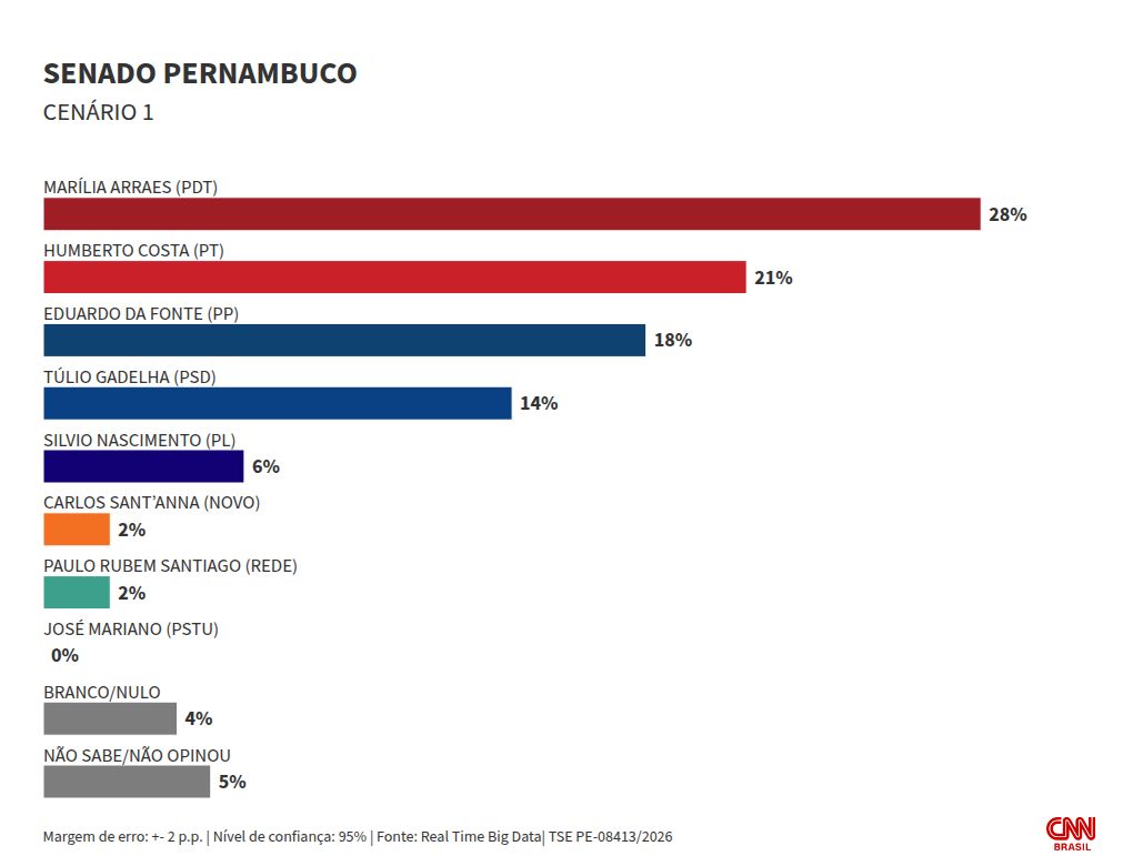 Marília Arraes se destaca em pesquisa para o Senado em Pernambuco