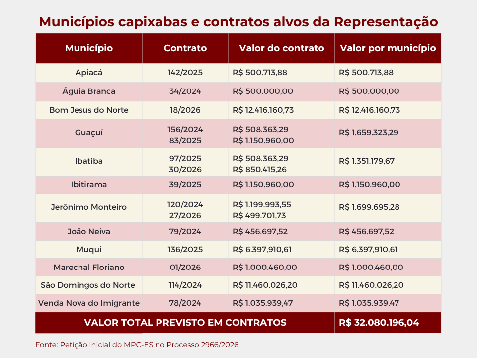 Mpc-es investiga contratos de R$ 32 Milhões em 12 municípios capixabas