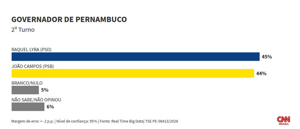 Pesquisa aponta empate técnico entre Raquel Lyra e João Campos no segundo turno em Pernambuco