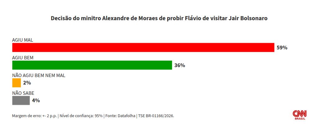Pesquisa revela que 59% desaprovam veto de Moraes a visitas de Flávio a Jair Bolsonaro