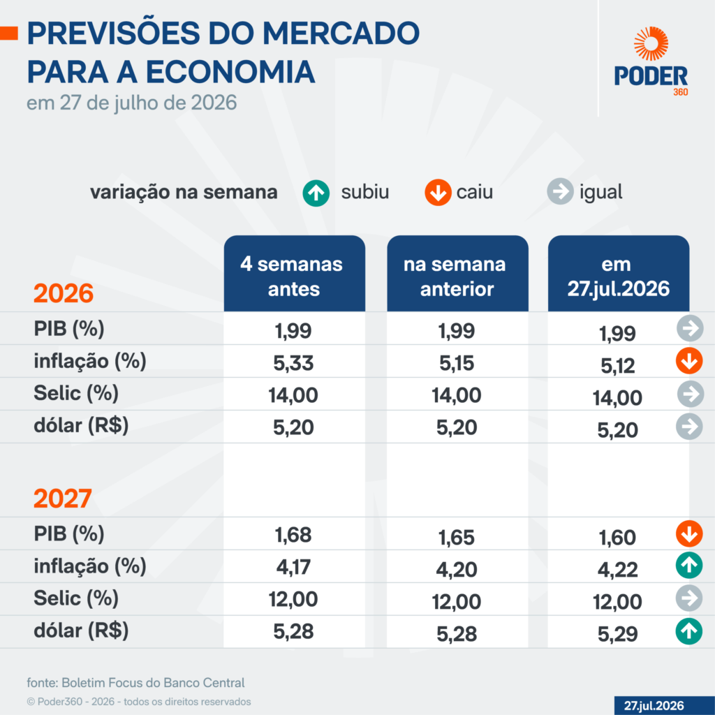 Projeção de inflação do Brasil é reduzida para 5,12%, segundo Boletim Focus
