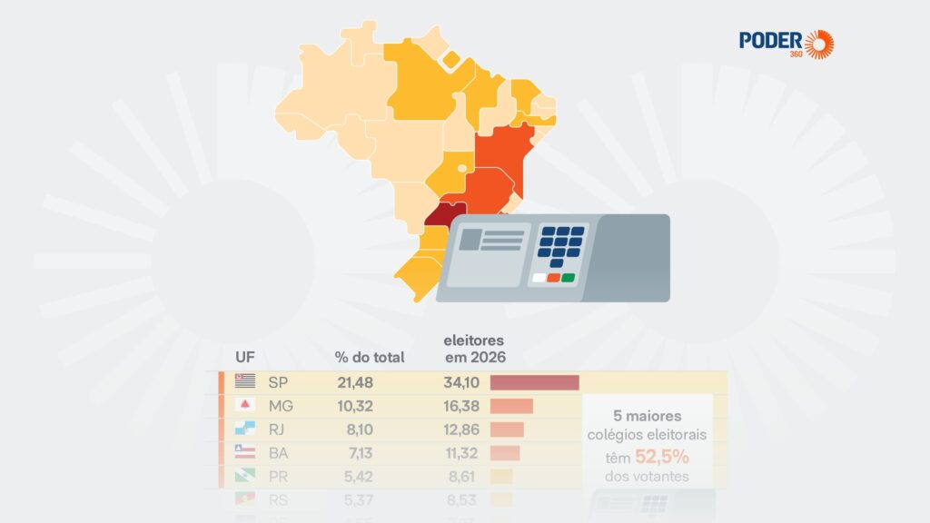 Eleições 2026: São Paulo lidera com 34,1 milhões de eleitores enquanto Roraima tem o menor colégio eleitoral