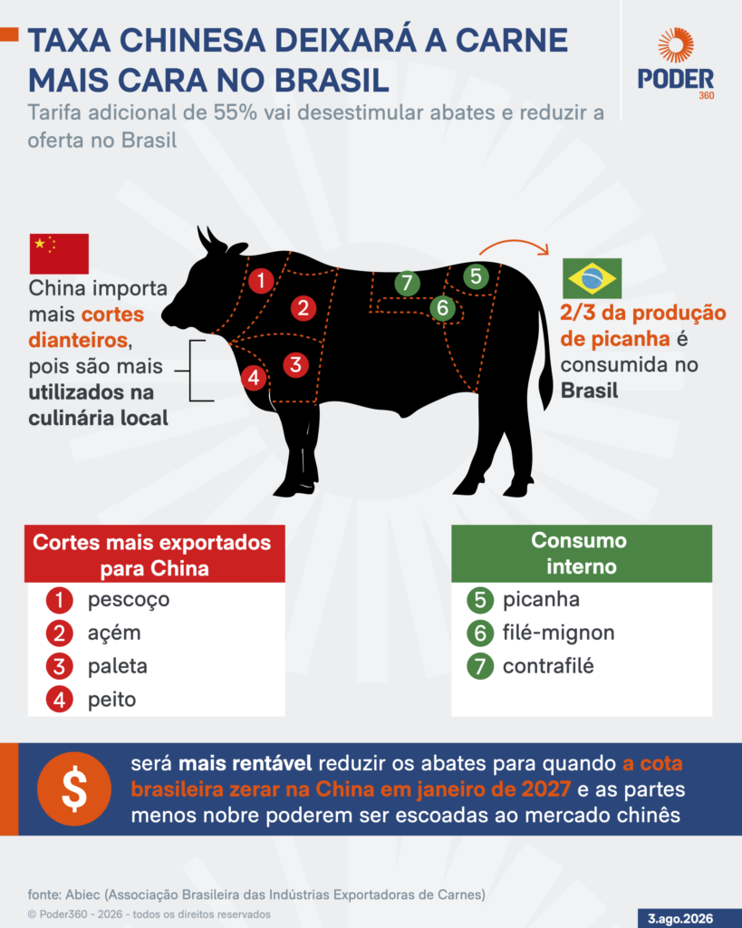 Taxa chinesa elevará preços da carne no Brasil e impactará mercado interno