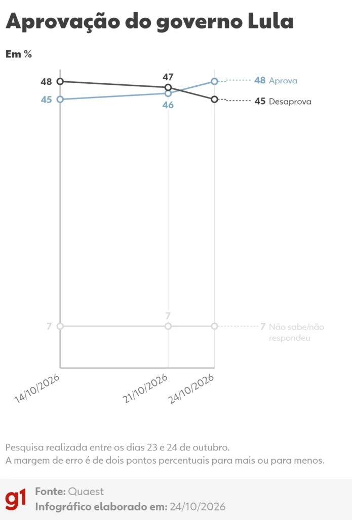 Aprovação do governo Lula atinge 48% em pesquisa Quaest antes do segundo turno