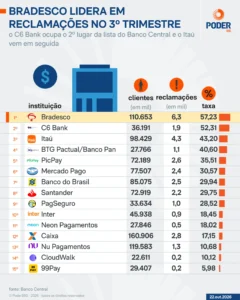 Bradesco mantém liderança em reclamações bancárias no terceiro trimestre de 2026