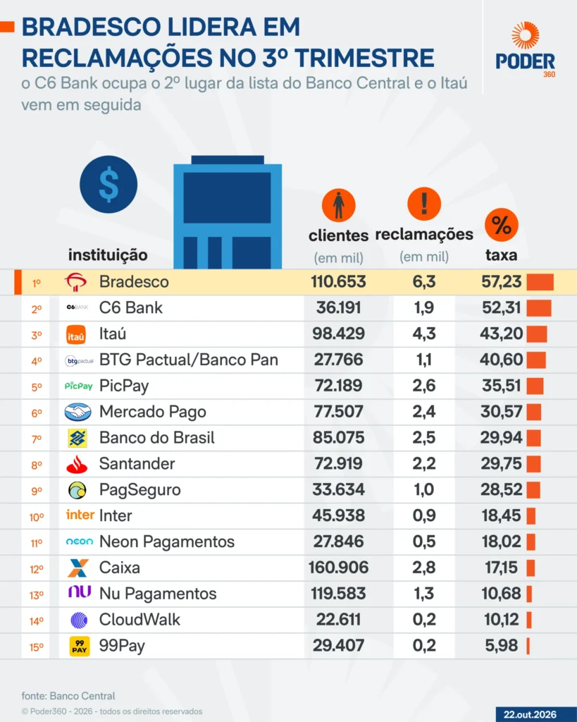 Bradesco mantém liderança em reclamações bancárias no terceiro trimestre de 2026
