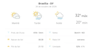 Brasília tem dia ensolarado com chuvas à tarde e à noite