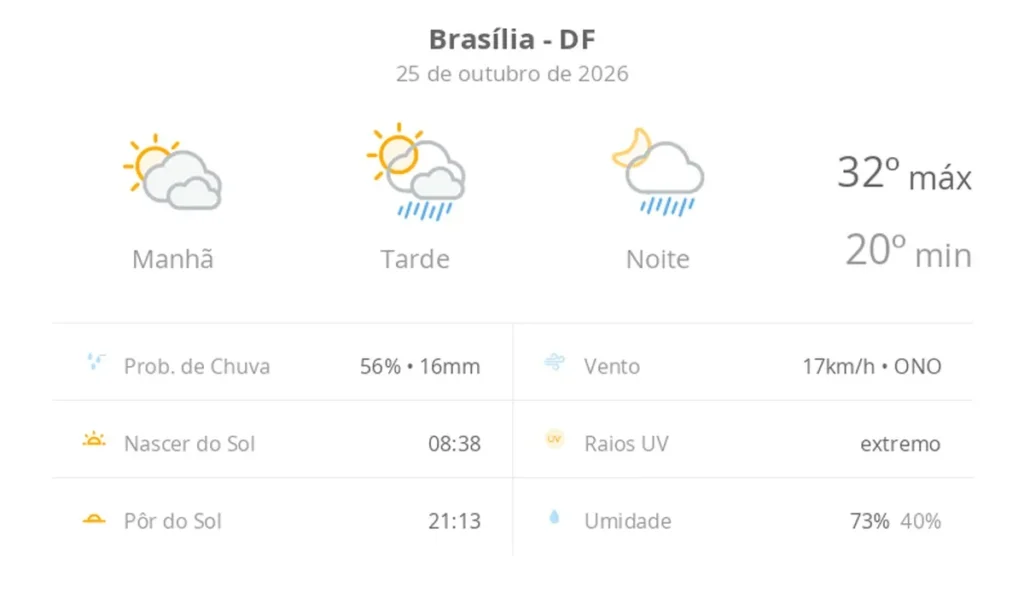 Brasília tem previsão de sol entre nuvens e chuva nos períodos da tarde e da noite hoje