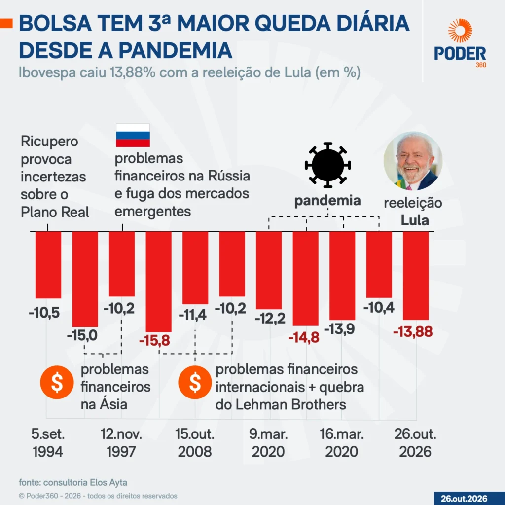Ibovespa registra queda acentuada após reeleição de Lula
