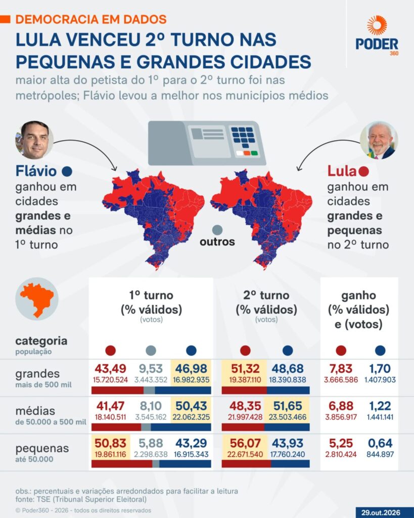 Lula venceu nas pequenas e grandes cidades; Flávio, nas médias