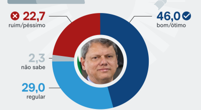 Aprovação do governo de Tarcísio de Freitas atinge 63,8% em pesquisa recente