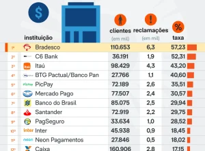 Bradesco mantém liderança em reclamações bancárias no terceiro trimestre de 2026