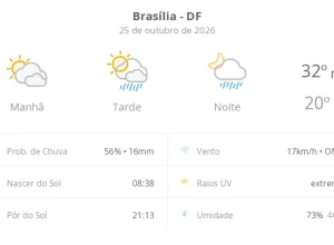 Brasília tem previsão de sol entre nuvens e chuva nos períodos da tarde e da noite hoje