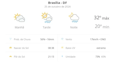 Brasília tem previsão de sol entre nuvens e chuva nos períodos da tarde e da noite hoje
