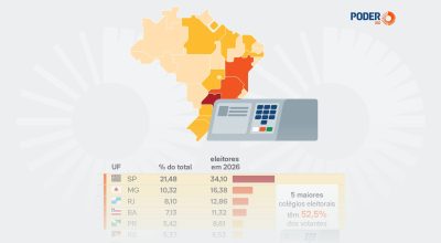 Eleições 2026: São Paulo lidera com 34,1 milhões de eleitores enquanto Roraima tem o menor colégio eleitoral