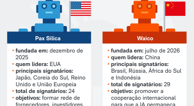 EUA e China: disputas geopolíticas na governança da inteligência artificial