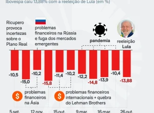 Ibovespa registra queda acentuada após reeleição de Lula