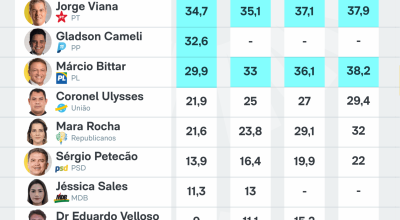 isso, a soma dos resultados não dá 100%. Eis os resultados: A Paraná Pesquisas e