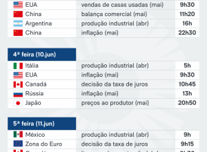 tugal publica a balança comercial do mesmo mês. O México apresenta a inflação de