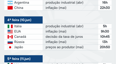 tugal publica a balança comercial do mesmo mês. O México apresenta a inflação de