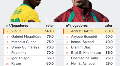 Carlo Ancelotti somam 928,2 milhões de euros, mais que o dobro dos 447,7 milhões