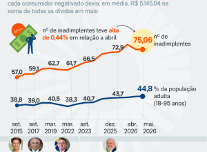 gênero mostra predominância feminina: 51,34% são mulheres e 48,66% são homens