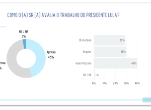 e-mail para o Poder360 : redacao@poder360.com.br. Caso seja assinante, clique aq