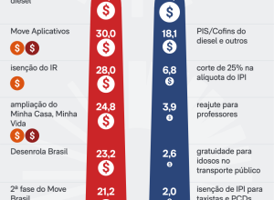 impactar a meta de superavit primário. Mas parte das medidas, no valor total de