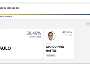 Resultado das eleições para prefeito em Reginópolis (SP); João Paulo (PSD) foi eleito com 50,46% dos votos