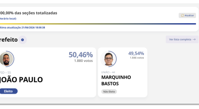 Resultado das eleições para prefeito em Reginópolis (SP); João Paulo (PSD) foi eleito com 50,46% dos votos