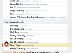 homens. Naquele ano, Pequim anunciou o 1º Birô Político –principal órgão de form
