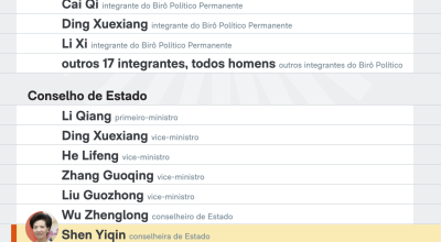 homens. Naquele ano, Pequim anunciou o 1º Birô Político –principal órgão de form