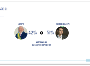Flávio Bolsonaro (PL) tem 51% das intenções de voto no Rio Grande do Sul; Lula tem 42%
