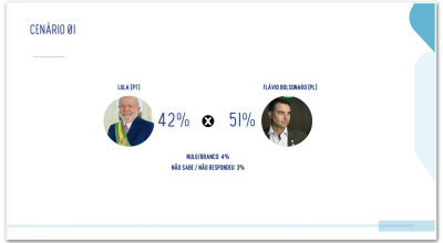 Flávio Bolsonaro (PL) tem 51% das intenções de voto no Rio Grande do Sul; Lula tem 42%