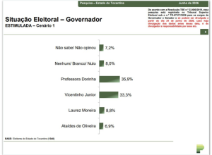 Nova Aliança Publicidade Ltda. Eis os resultados: 2º TURNO Os pré-candidatos tam
