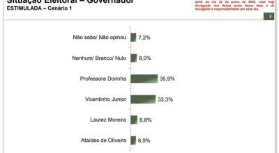Nova Aliança Publicidade Ltda. Eis os resultados: 2º TURNO Os pré-candidatos tam